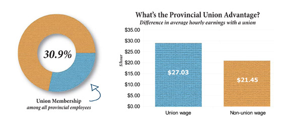 The Union Advantage for Workers in BC - That's over $10,000 per year!